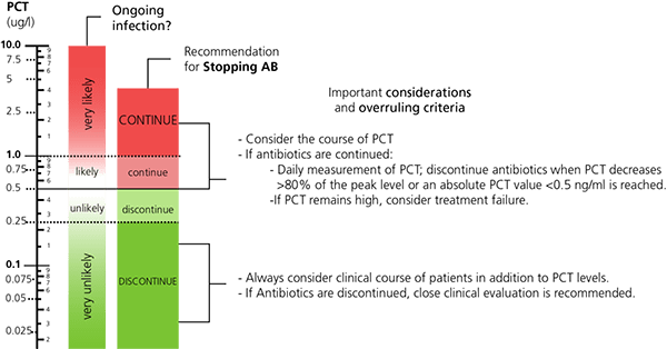 Procalcitonin (PCT) test aids in the diagnosis of sepsis 