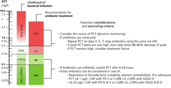 Procalcitonin Pct The Biomarker Of Choice To Aid In The Diagnosis Of Sepsis